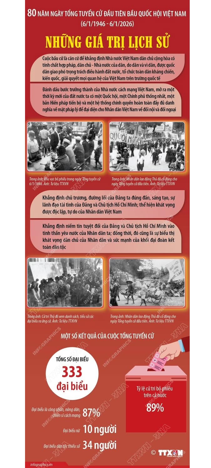 80 năm Ngày Tổng tuyển cử đầu tiên bầu Quốc hội Việt Nam (6/1/1946 - 6/1/2026): Những giá trị lịch sử.